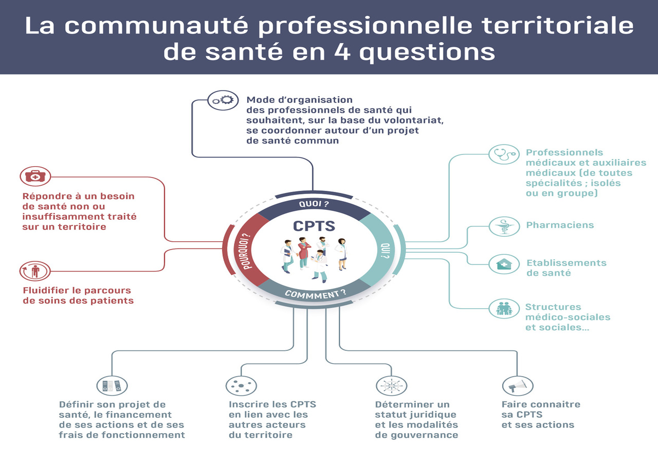 Infographie CPTS EN 4 QUESTIONS 1